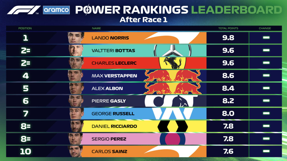 ARAMCO F1 POWER RANKINGS Who’s the top driver after the season opener